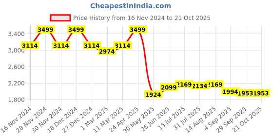 tatacliq.com Allen Solly Navy Regular Fit Checks Shirt allen solly Price History Graph from 16 Nov 2024 to 21 Oct 2025