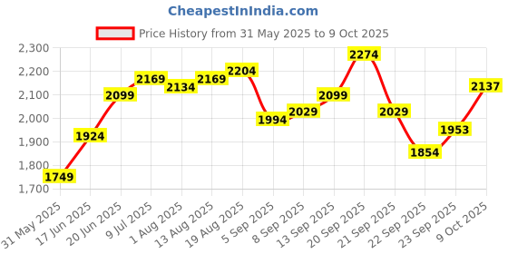 tatacliq.com Allen Solly Navy Regular Fit Checks Shirt allen solly Price History Graph from 31 May 2025 to 9 Oct 2025