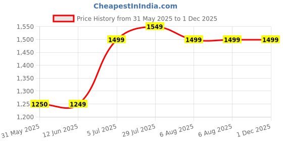 tatacliq.com Allen Solly Navy Regular Fit Checks Shirt allen solly Price History Graph from 31 May 2025 to 1 Dec 2025