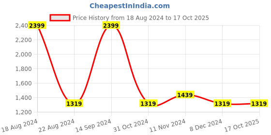 tatacliq.com Allen Solly Navy Regular Fit Colour Block Hooded SweatShirt allen solly Price History Graph from 18 Aug 2024 to 15 Oct 2025
