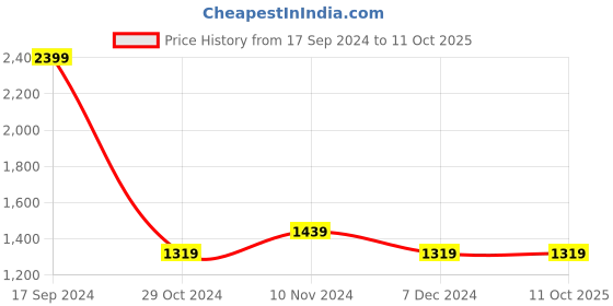 tatacliq.com Allen Solly Navy Regular Fit Colour Block Hooded SweatShirt allen solly Price History Graph from 17 Sep 2024 to 10 Oct 2025