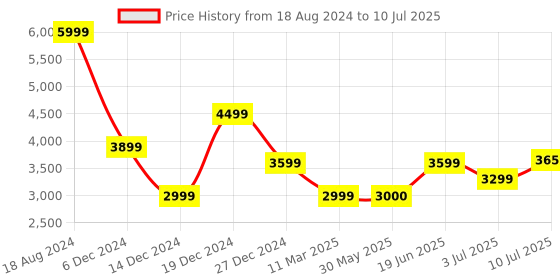 tatacliq.com Allen Solly Navy Regular Fit Colour Block Reversible Jacket allen solly Price History Graph from 18 Aug 2024 to 10 Jul 2025