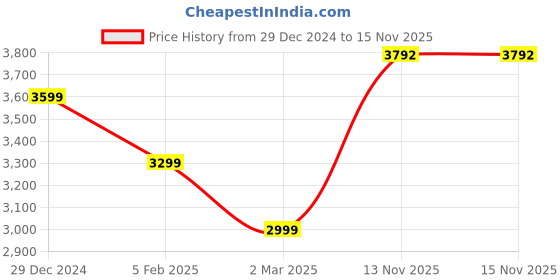 tatacliq.com Allen Solly Navy Regular Fit Colour Block Reversible Jacket allen solly Price History Graph from 29 Dec 2024 to 15 Nov 2025