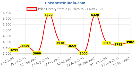 tatacliq.com Allen Solly Navy Regular Fit Colour Block Reversible Jacket allen solly Price History Graph from 2 Jul 2025 to 21 Nov 2025