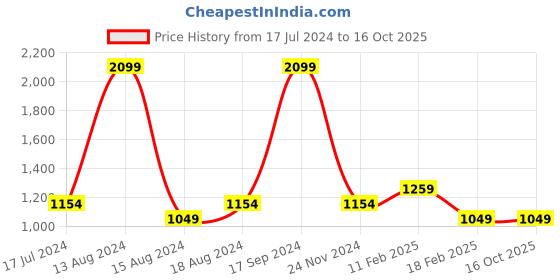tatacliq.com Allen Solly Navy Regular Fit Colour Block SweatShirt allen solly Price History Graph from 17 Jul 2024 to 16 Oct 2025