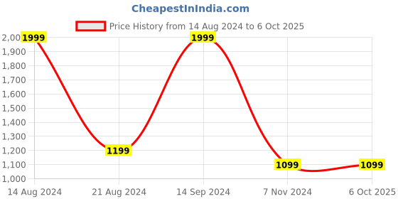tatacliq.com Allen Solly Navy Regular Fit Colour Block Sweatshirt allen solly Price History Graph from 14 Aug 2024 to 6 Oct 2025