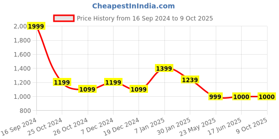 tatacliq.com Allen Solly Navy Regular Fit Colour Block Sweatshirt allen solly Price History Graph from 16 Sep 2024 to 7 Oct 2025