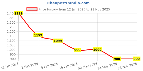 tatacliq.com Allen Solly Navy Regular Fit Colour Block Sweatshirt allen solly Price History Graph from 12 Jan 2025 to 21 Nov 2025