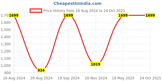 tatacliq.com Allen Solly Navy Regular Fit Cotton Sweatshirt allen solly Price History Graph from 16 Aug 2024 to 22 Oct 2025