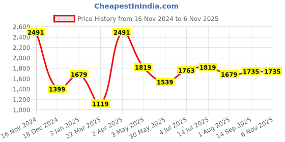 tatacliq.com Allen Solly Navy Regular Fit Denim Shirt allen solly Price History Graph from 16 Nov 2024 to 6 Nov 2025
