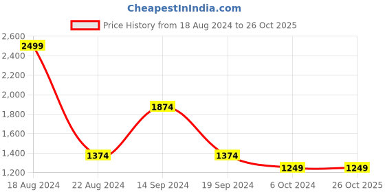 tatacliq.com Allen Solly Navy Regular Fit Dress allen solly Price History Graph from 18 Aug 2024 to 26 Oct 2025
