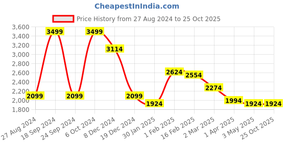 tatacliq.com Allen Solly Navy Regular Fit Flat Front Trousers allen solly Price History Graph from 27 Aug 2024 to 25 Oct 2025