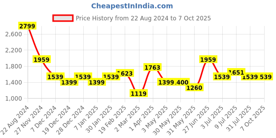 tatacliq.com Allen Solly Navy Regular Fit Formal Pants allen solly Price History Graph from 22 Aug 2024 to 7 Oct 2025