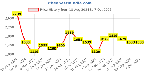 tatacliq.com Allen Solly Navy Regular Fit Formal Pants allen solly Price History Graph from 18 Aug 2024 to 7 Oct 2025
