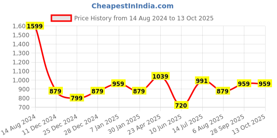 tatacliq.com Allen Solly Navy Regular Fit Formal Shirt allen solly Price History Graph from 14 Aug 2024 to 11 Oct 2025