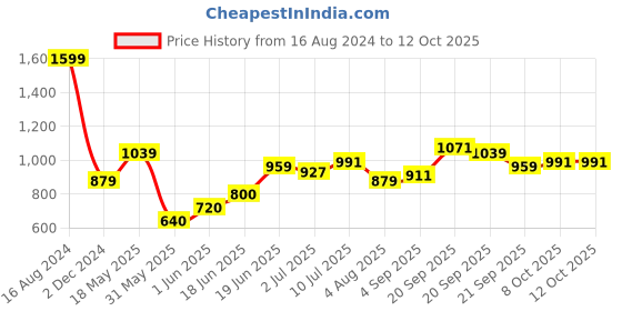 tatacliq.com Allen Solly Navy Regular Fit Formal Shirt allen solly Price History Graph from 16 Aug 2024 to 12 Oct 2025