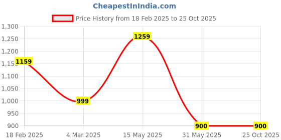 tatacliq.com Allen Solly Navy Regular Fit Formal Shirt allen solly Price History Graph from 18 Feb 2025 to 24 Oct 2025