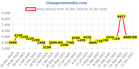 tatacliq.com Allen Solly Navy Regular Fit Hooded Jacket allen solly Price History Graph from 16 Dec 2024 to 15 Oct 2025