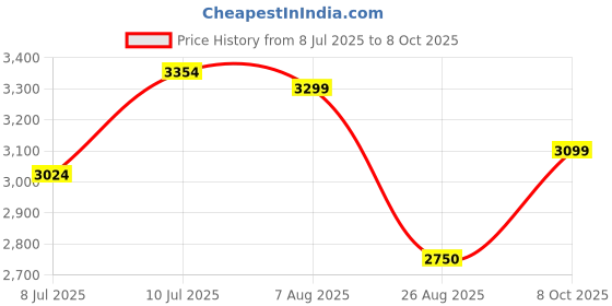 tatacliq.com Allen Solly Navy Regular Fit Hooded Jacket allen solly Price History Graph from 8 Jul 2025 to 8 Oct 2025