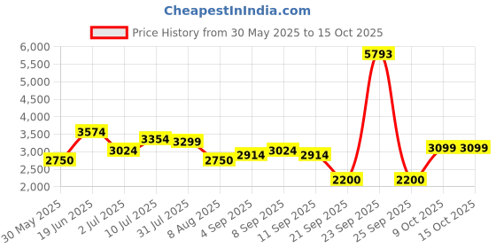 tatacliq.com Allen Solly Navy Regular Fit Hooded Jacket allen solly Price History Graph from 30 May 2025 to 15 Oct 2025