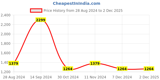 tatacliq.com Allen Solly Navy Regular Fit Hooded SweatShirt allen solly Price History Graph from 28 Aug 2024 to 2 Dec 2025