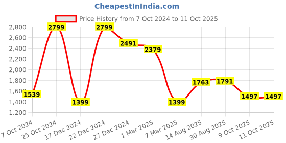 tatacliq.com Allen Solly Navy Regular Fit Hooded Sweatshirt allen solly Price History Graph from 7 Oct 2024 to 9 Oct 2025