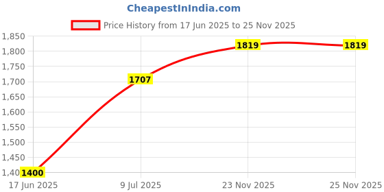 tatacliq.com Allen Solly Navy Regular Fit Hooded Sweatshirt allen solly Price History Graph from 17 Jun 2025 to 25 Nov 2025