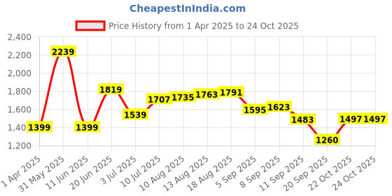 tatacliq.com Allen Solly Navy Regular Fit Hooded Sweatshirt allen solly Price History Graph from 1 Apr 2025 to 24 Oct 2025