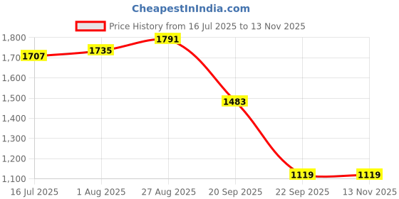 tatacliq.com Allen Solly Navy Regular Fit Hooded Sweatshirt allen solly Price History Graph from 16 Jul 2025 to 9 Nov 2025