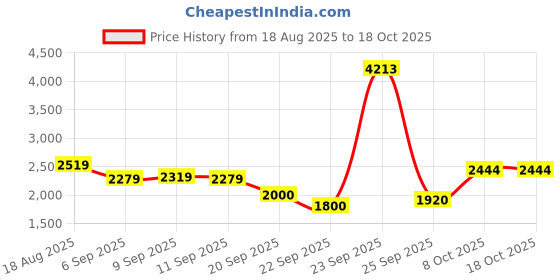 tatacliq.com Allen Solly Navy Regular Fit Hooded Sweatshirt allen solly Price History Graph from 18 Aug 2025 to 17 Oct 2025