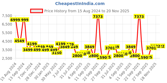tatacliq.com Allen Solly Navy Regular Fit Jacket allen solly Price History Graph from 15 Aug 2024 to 20 Nov 2025