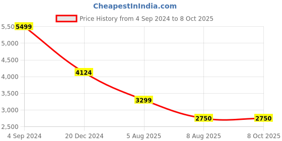 tatacliq.com Allen Solly Navy Regular Fit Jacket allen solly Price History Graph from 4 Sep 2024 to 8 Oct 2025