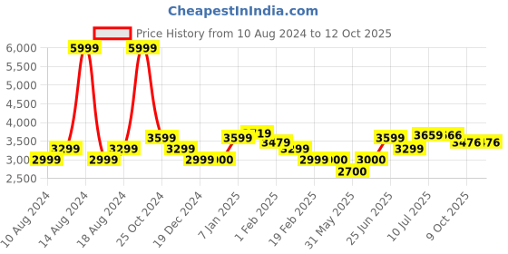 tatacliq.com Allen Solly Navy Regular Fit Jacket allen solly Price History Graph from 10 Aug 2024 to 12 Oct 2025