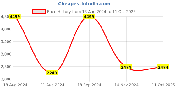 tatacliq.com Allen Solly Navy Regular Fit Jacket allen solly Price History Graph from 13 Aug 2024 to 11 Oct 2025