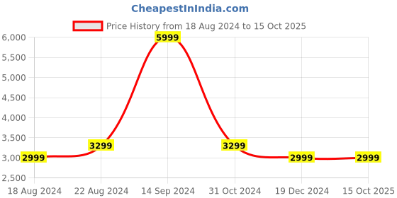tatacliq.com Allen Solly Navy Regular Fit Jacket allen solly Price History Graph from 18 Aug 2024 to 14 Oct 2025