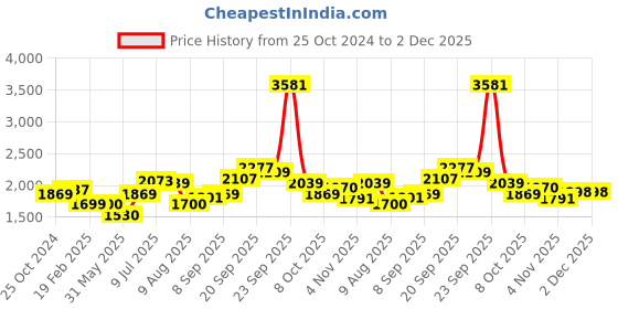 tatacliq.com Allen Solly Navy Regular Fit Jacket allen solly Price History Graph from 25 Oct 2024 to 2 Dec 2025