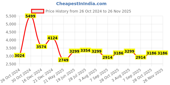 tatacliq.com Allen Solly Navy Regular Fit Jacket allen solly Price History Graph from 26 Oct 2024 to 26 Nov 2025