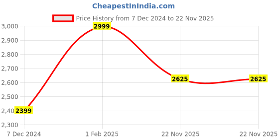tatacliq.com Allen Solly Navy Regular Fit Jacket allen solly Price History Graph from 7 Dec 2024 to 22 Nov 2025