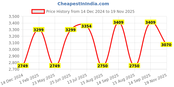 tatacliq.com Allen Solly Navy Regular Fit Jacket allen solly Price History Graph from 14 Dec 2024 to 19 Nov 2025