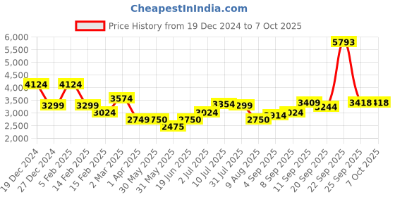 tatacliq.com Allen Solly Navy Regular Fit Jacket allen solly Price History Graph from 19 Dec 2024 to 7 Oct 2025