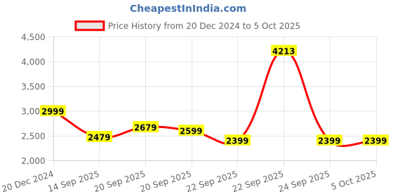 tatacliq.com Allen Solly Navy Regular Fit Jacket allen solly Price History Graph from 20 Dec 2024 to 4 Oct 2025