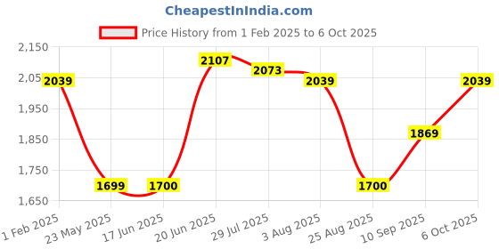 tatacliq.com Allen Solly Navy Regular Fit Jacket allen solly Price History Graph from 1 Feb 2025 to 6 Oct 2025