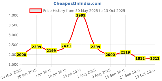 tatacliq.com Allen Solly Navy Regular Fit Jacket allen solly Price History Graph from 30 May 2025 to 13 Oct 2025