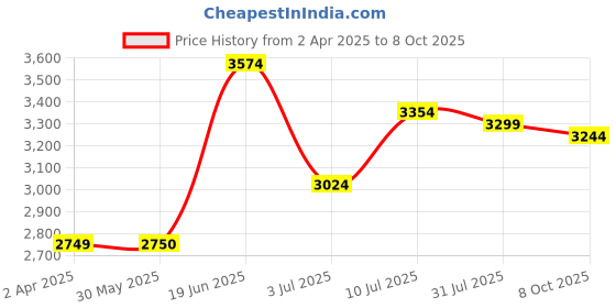 tatacliq.com Allen Solly Navy Regular Fit Jacket allen solly Price History Graph from 2 Apr 2025 to 8 Oct 2025