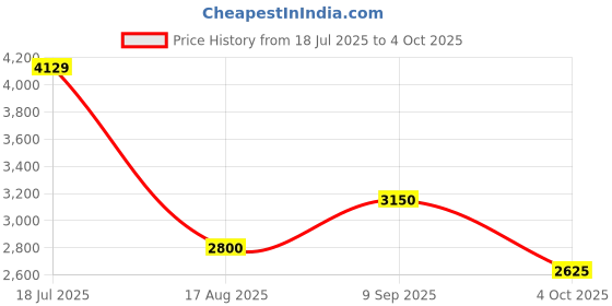 tatacliq.com Allen Solly Navy Regular Fit Jacket allen solly Price History Graph from 18 Jul 2025 to 4 Oct 2025