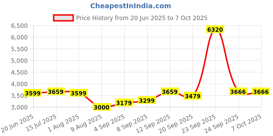 tatacliq.com Allen Solly Navy Regular Fit Jacket allen solly Price History Graph from 20 Jun 2025 to 7 Oct 2025