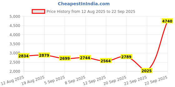 tatacliq.com Allen Solly Navy Regular Fit Jacket allen solly Price History Graph from 12 Aug 2025 to 22 Sep 2025