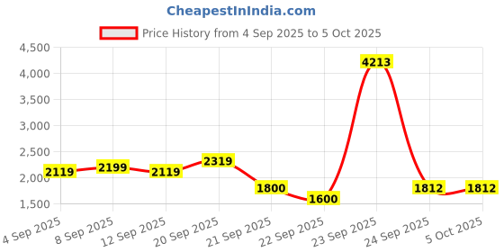 tatacliq.com Allen Solly Navy Regular Fit Jacket allen solly Price History Graph from 4 Sep 2025 to 5 Oct 2025