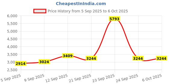 tatacliq.com Allen Solly Navy Regular Fit Jacket allen solly Price History Graph from 5 Sep 2025 to 6 Oct 2025