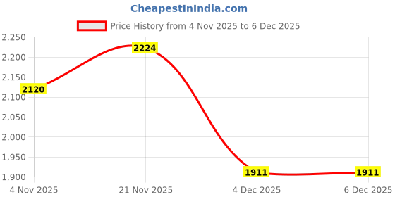 tatacliq.com Allen Solly Navy Regular Fit Jacket allen solly Price History Graph from 4 Nov 2025 to 4 Dec 2025